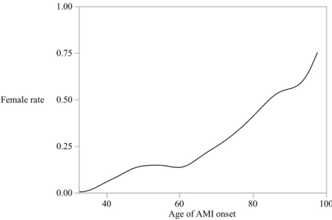 Figure 2. The proportion of females in the population increases dramatically as the 