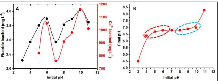 Fig. 5 Influence of pH on fluoride and calcium leaching in PBP (A) and plot of initial versus  final pH; Conditions: agitation time  – 4 h; Volume of LS – 0.1 L; Quantity of PBP – 1 g;          Size of PBP < 106 µm 