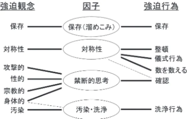 図 2 OCD の症状構造（symptom  dimension）