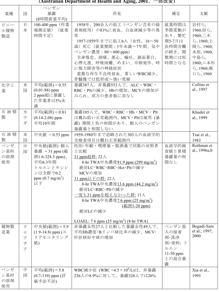 表 7-1  ベンゼンに吸入暴露した作業者の血液学的影響    (Australian Department of Health and Aging, 2001、一部改変) 