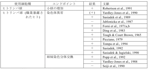 表 7-3  ベンゼンに職業暴露されたヒトのリンパ球を用いたin vivo遺伝毒性結果    (ATSDR, 1997)  使用細胞種 エンドポイント 結果 文献 ヒトリンパ球  小核の増加  ＋  Robertson et al., 1991  (＋) Yardley-Jones et al., 1990  ＋ Sasiadek et al., 1989  － Jablonicka et al., 1987 