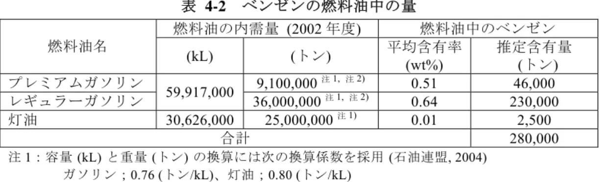 表 4-2  ベンゼンの燃料油中の量  燃料油の内需量 (2002 年度)  燃料油中のベンゼン  燃料油名  (kL) ( トン )  平均含有率 (wt%)  推定含有量  (トン)  プレミアムガソリン  9,100,000 注 1,  注 2) 0.51 46,000  レギュラーガソリン  59,917,000 36,000,000 注 1,  注 2) 0.64 230,000  灯油 30,626,000 25,000,000 注 1)  0.01  2,500  合計  280,000  注