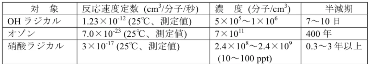表 5-1  対流圏大気中での反応性  対  象 反応速度定数  (cm 3 / 分子 / 秒 )  濃  度   ( 分子 /cm 3 )  半減期 OH ラジカル  1.23×10 -12  (25℃、測定値)  5×10 5 ～1×10 6 7～10 日  オゾン  7.0×10 -23  (25℃、測定値)  7×10 11 400 年  硝酸ラジカル 3 × 10 -17  (25 ℃、測定値 )  2.4 × 10 8 ～ 2.4 × 10 9  (10～100 ppt)  0.3 ～ 3 年以