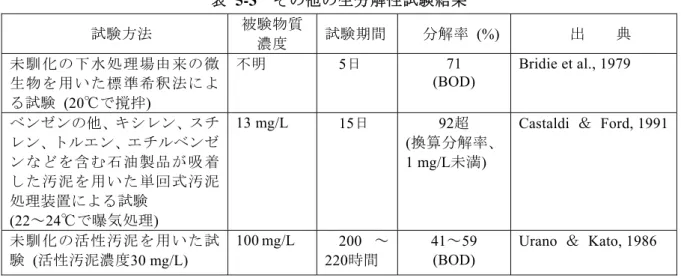 表 5-3  その他の生分解性試験結果  試験方法 被験物質 濃度  試験期間 分解率  (%) 出    典 未馴化の下水処理場由来の微 生物を用いた標準希釈法によ る試験  (20 ℃で撹拌 )  不明 5 日 71  (BOD)  Bridie et al., 1979  ベンゼンの他、キシレン、スチ レン、トルエン、エチルベンゼ ンなどを含む石油製品が吸着 した汚泥を用いた単回式汚泥 処理装置による試験     (22～24℃で曝気処理)  13 mg/L  15 日  92 超     (換算分解