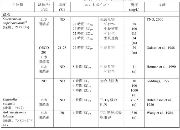 表 6-1  ベンゼンの藻類に対する毒性試験結果  生物種 試験法 /  方式 温度 ( ℃ )  エンドポイント 濃度 (mg/L)  文献 淡水  止水 閉鎖系 ND   72 時間 EC 50  72 時間 EC 50 72 時間 EC 10 72 時間 EC 10 生長阻害 ﾊﾞｲｵﾏｽ 生長速度ﾊﾞｲｵﾏｽ生長速度 28  100 8.3 34  (m)  TNO, 2000  OECD  201  止水 閉鎖系 21-25 72 時間 EC 50 生長阻害 29  (m)  Galassi et
