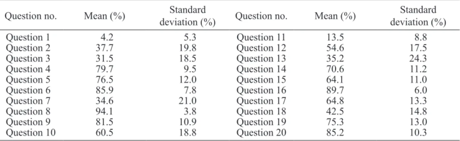Table 3. Mean (%) and standard deviation for the questionnaire items.