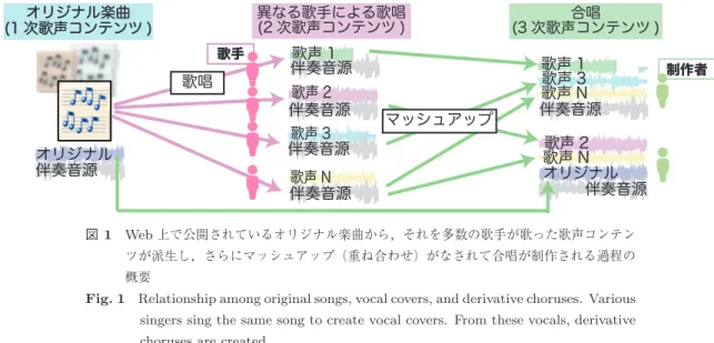 図 1 Web 上で公開されているオリジナル楽曲から，それを多数の歌手が歌った歌声コンテン ツが派生し，さらにマッシュアップ（重ね合わせ）がなされて合唱が制作される過程の 概要
