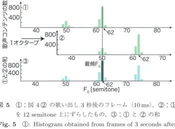 Fig. 6 Trajectory of F 0 estimated by SWIPE’, trajectory of the most frequent F 0 , and trajectories obtained by shifting the most frequent F 0 by ±1 octave.