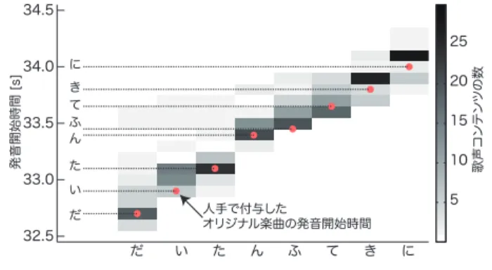 図 8 同一楽曲を歌った 50 曲の歌声コンテンツに対して Lyric- Lyric-Synchronizer を適用して得られる推定発音開始時間の分布 Fig. 8 Distribution of start time of each syllable estimated by