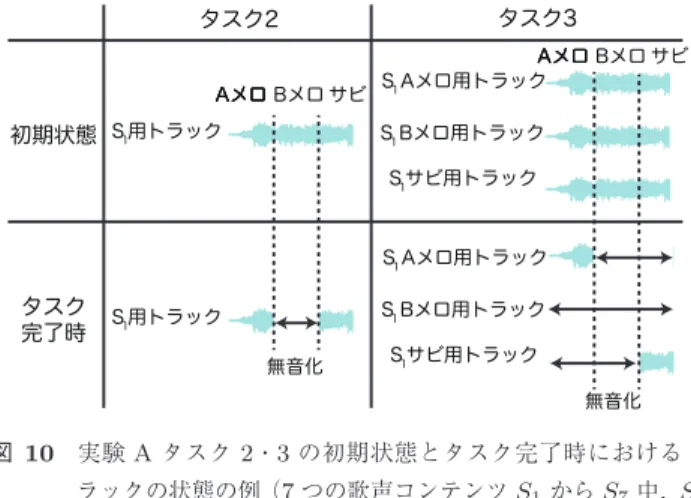 図 10 実験 A タスク 2 ・ 3 の初期状態とタスク完了時におけるト ラックの状態の例（ 7 つの歌声コンテンツ S 1 から S 7 中， S 1
