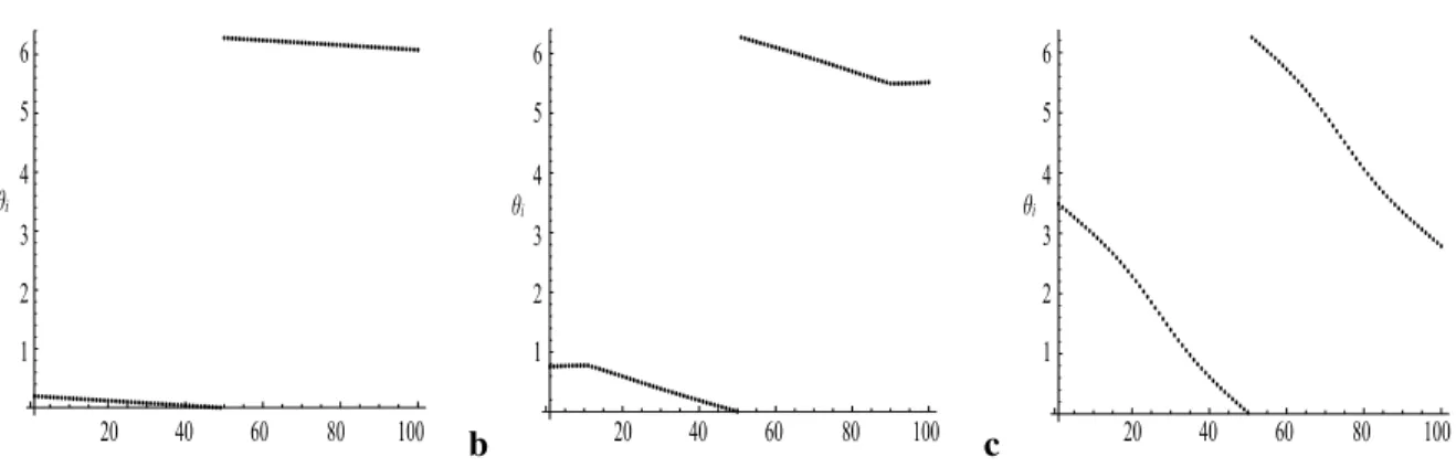 Figure 2: Partially synchronized state in the KM on a) complete graph, b) small-world graph (p = r = 0.25), and c) weighted graph constructed using kernel (6.19)
