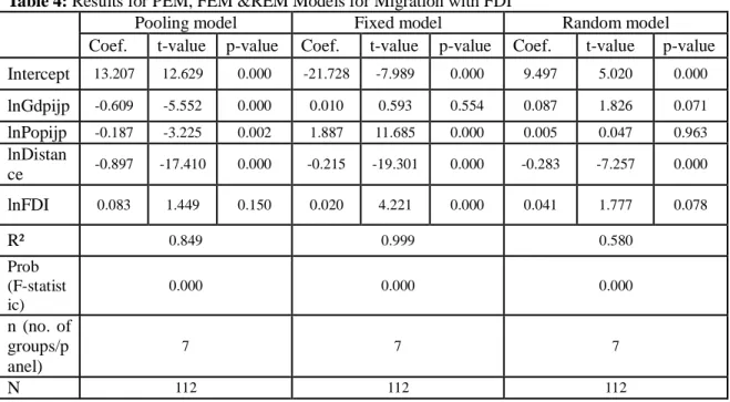 Table 4: Results for PEM, FEM &amp;REM Models for Migration with FDI    