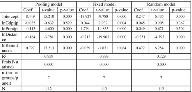 Table 5: Results for PEM, FEM &amp;REM Models for Migration with Remittances    