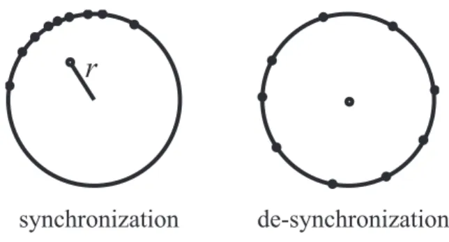 Figure 1: Collective behavior of oscillators.
