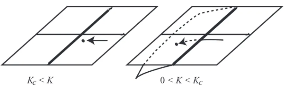 Figure 4: The motion of the (generalized) eigenvalue as K decreases. When 0 < K < K c , it lies on the second Riemann sheet of the resolvent and it is not a usual eigenvalue but a generalized eigenvalue.