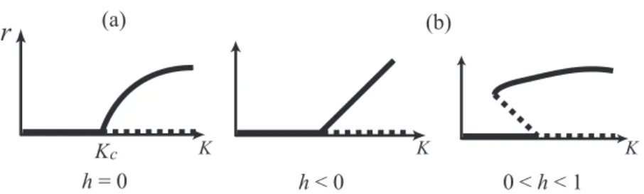 Figure 2: Bifurcation diagrams of the order parameter for (a) f (θ) = sin θ and (b) f(θ) = sin θ + h sin 2θ