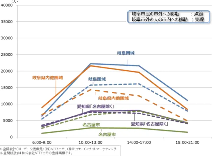 図 22  休日（2015.5.24(日)）の岐阜市と岐阜市外の地域の間の人の動き    資料：(株)NTT ﾄﾞｺﾓ、(株)ドコモ・インサイトマーケティング