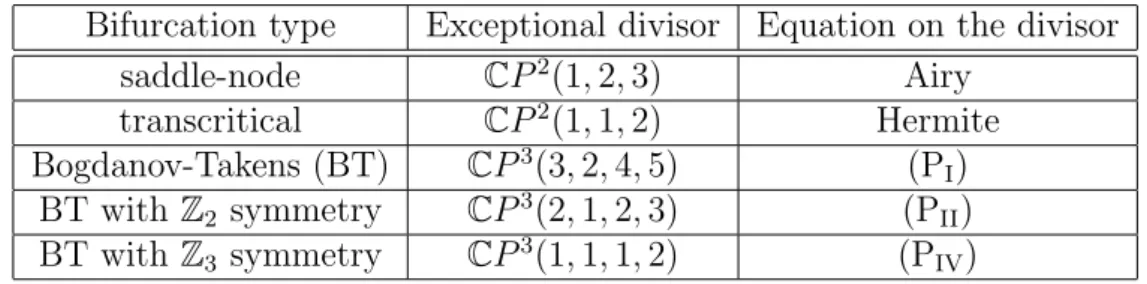 Table 1: Diﬀerential equations obtained by the weighted blow-up of the fast-slow systems.