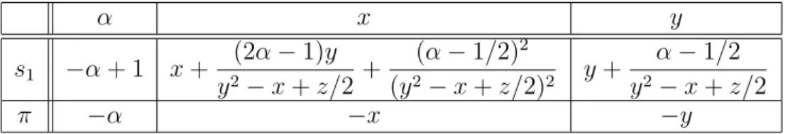 Table 5: The action of the extended aﬃne Weyl group for (P II ) . For the fourth Painlev´ e equation,