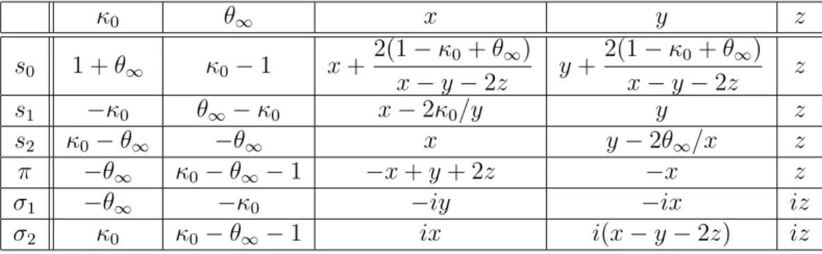 Table 6: The action of the extended aﬃne Weyl group for (P IV ) .