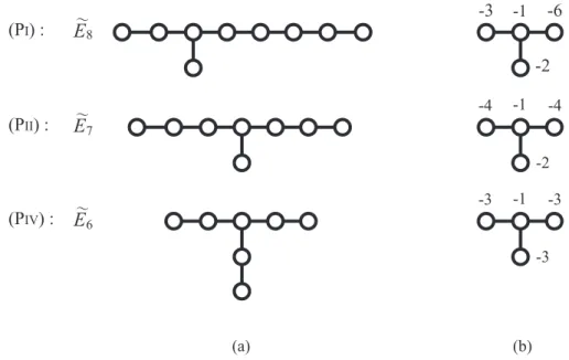 Fig. 3: (a) The usual extended Dynkin diagram. Each vertex denotes C P 1 , and two C P 1 are connected by an edge if they intersect with each other