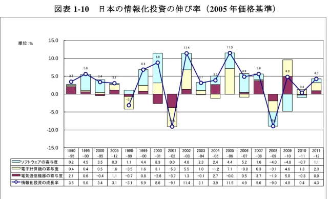 図表 1-10  日本の情報化投資の伸び率（2005 年価格基準）  1990 -95 1995-00 2000-05 2005-12 1998-99 1999-00 2000-01 2001-02 2002-03 2003-04 2004-05 2005-06 2006-07 2007-08 2008-09 2009-10 2010-11 2011-12 ソフトウェアの寄与度 0.2 4.5 3.5 0.3 1.1 4.4 8.3 0.0 4.6 2.3 2.4 4.4 5.2 1.6 -4.0 -4.8