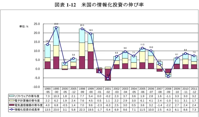 図表 1-12  米国の情報化投資の伸び率 1990 -95 1995-00 2000-05 2005-12 1998-99 1999-00 2000-01 2001-02 2002-03 2003-04 2004-05 2005-06 2006-07 2007-08 2008-09 2009-10 2010-11 2011-12 ソフトウェアの寄与度 7.3 10.3 1.8 2.1 7.7 5.4 0.0 -0.2 2.3 3.7 3.6 1.9 2.8 1.6 -1.1 3.3 3.0 3.2 電子計