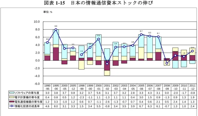 図表 1-15  日本の情報通信資本ストックの伸び  1990 -95 1995-00 2000-05 2005-12 1998-99 1999-00 2000-01 2001-02 2002-03 2003-04 2004-05 2005-06 2006-07 2007-08 2008-09 2009-10 2010-11 2011-12 ソフトウェアの寄与度 3.0 3.8 3.7 0.8 3.2 3.7 5.6 3.1 3.7 3.2 2.8 3.3 4.3 3.1 0.0 -2.0 -1.7 -0.
