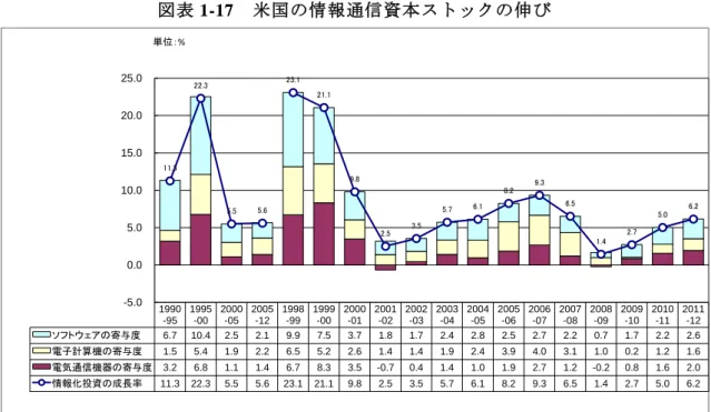 図表 1-17  米国の情報通信資本ストックの伸び  1990 -95 1995-00 2000-05 2005-12 1998-99 1999-00 2000-01 2001-02 2002-03 2003-04 2004-05 2005-06 2006-07 2007-08 2008-09 2009-10 2010-11 2011-12 ソフトウェアの寄与度 6.7 10.4 2.5 2.1 9.9 7.5 3.7 1.8 1.7 2.4 2.8 2.5 2.7 2.2 0.7 1.7 2.2 2.6 