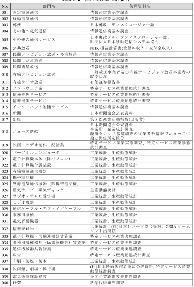 図表 3-2  国内生産額推計資料 No.  部門名 使用資料名  001  固定電気通信 情報通信業基本調査  002  移動電気通信 情報通信業基本調査  003  郵便 日本郵政  ディスクロージャー誌  004  その他の電気通信 情報通信業基本調査  005  その他の通信サービス 日本郵政グループディスクロージャー誌、 財団法人日本移動通信システム協会 006  公共放送 NHK 損益計算書(受信料収入＋交付金収入） 007  民間テレビジョン放送・多重放送  情報通信業基本調査  008  民