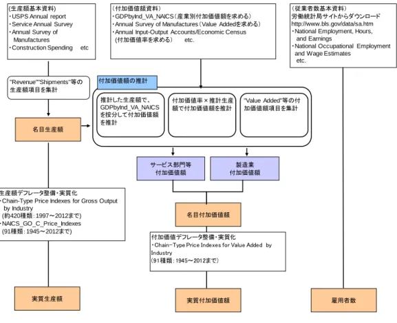 図表 3-8  米国生産額・付加価値額・雇用者数推計フロー 名目生産額 実質生産額 サービス部門等付加価値額 名目付加価値額 実質付加価値額(生産額基本資料)
