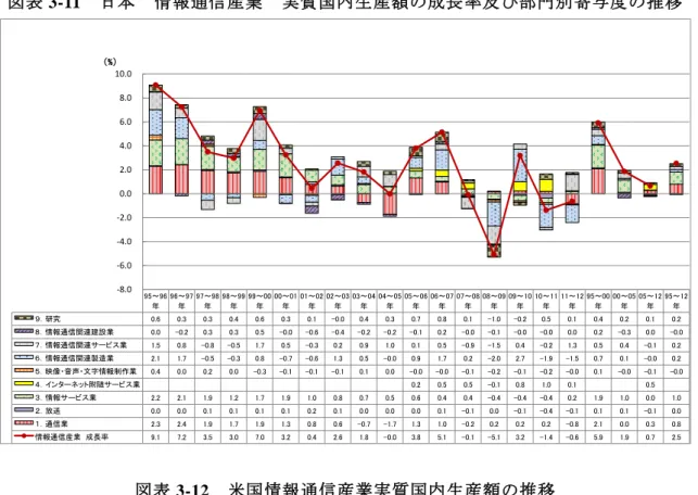 図表 3-11  日本  情報通信産業  実質国内生産額の成長率及び部門別寄与度の推移  図表 3-12  米国情報通信産業実質国内生産額の推移 95～96年96～97年97～98年98～99年99～00年00～01年01～02年02～03年03～04年04～05年05～06年06～07年07～08年08～09年09～10年10～11年 11～12年 95～00年 00～05年 05～12年 95～12年９．研究0.60.30.30.40.60.30.1-0.00.40.30.70.80.1-1.0-0.2