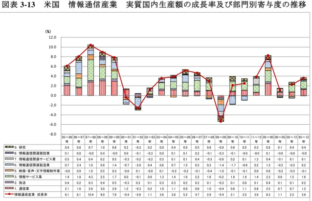 図表 3-13  米国  情報通信産業  実質国内生産額の成長率及び部門別寄与度の推移  95～96 年 96～97年 97～98年 98～99年 99～00年 00～01年 01～02年 02～03年 03～04年 04～05年 05～06年 06～07年 07～08年 08～09年 09～10年 10～11年 11～12年 95～00年 00～05年 05～12年 95～12年 ９．研究 0.9 0.8 0.7 1.0 0.6 0.2 -0.3 0.2 0.0 0.4 0.9 0.5 0.8 -0.9 