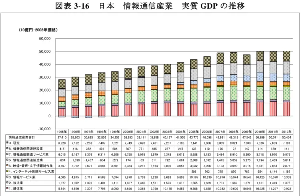 図表 3-16  日本  情報通信産業  実質 GDP の推移  注)  実質 GDP は、ダブル・デフレーション方式により算出している。このため期間の前半で「情報 通信関連製造業」の実質 GDP がマイナス値を取っている。 11 図表 3-17  日本情報通信産業実質 GDP の成長率及び部門別寄与度の推移 ※95～11 年は情報通信関連製造業の寄与度が算出不能なため、他の業種も併せて 寄与度グラフ化を見合わせた。                                              