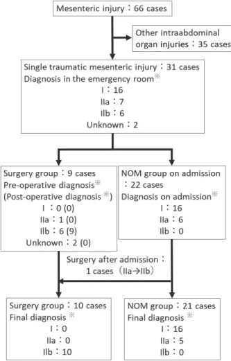 Figure 2　Flowchart of this research NOM: non-operative management