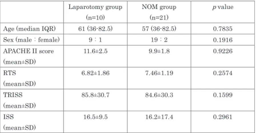 Table 1　Background laparotomy  group (n＝10)  NOM group   (n＝21)  p value  Shock vital  4  0  ＜0.01 