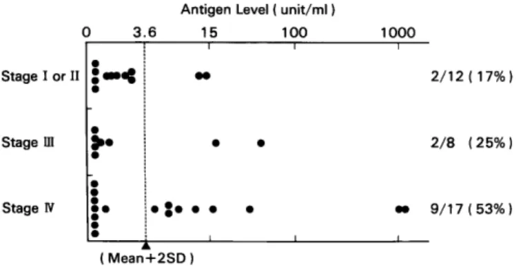Fig.  1.  NCC-AS  13 antigen  levels  and  the  clinical  stages  in  stomach  cancer  patients.