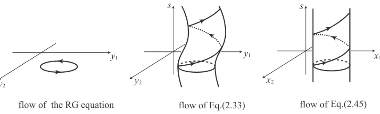Fig. 2 A schematic view of the proof for the case that N is a circle. The projection of the straight cylinder on to the x space gives an invariant manifold of Eq.(2.45).