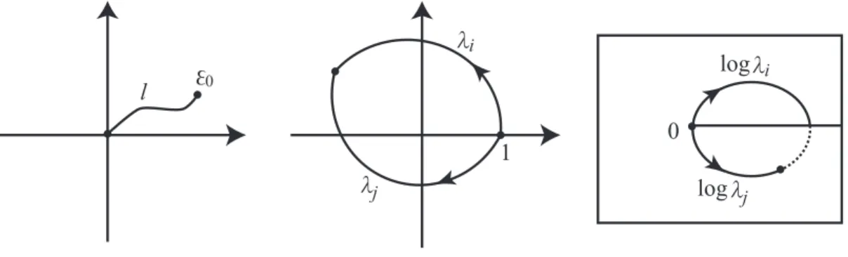 Fig. 8 Passes of eigenvalues λ i , λ j on C and passes of log λ i , log λ j on the Riemann surface.