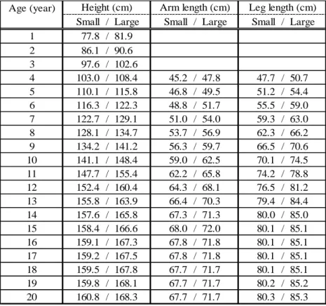 Table 7    The reference value of morphometric by junior  athletes.