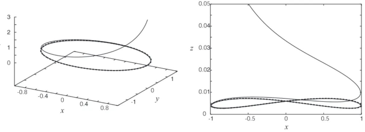 Fig. 2: An exact solution (solid line) to Eq.(4.1) and the approximate solution on the center mani- mani-fold (dashed line).