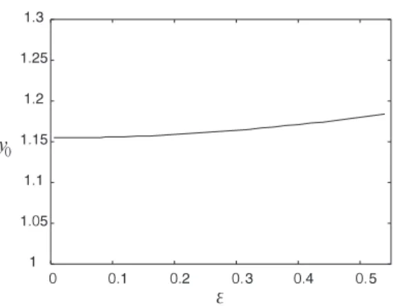 Fig. 1: The radius y 0 of the periodic orbit of the system (6.10) for each ε .