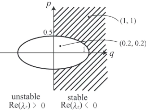 Fig. 2: The trivial solution ( α, β ) = (0 , 0) is stable on the shaded area.