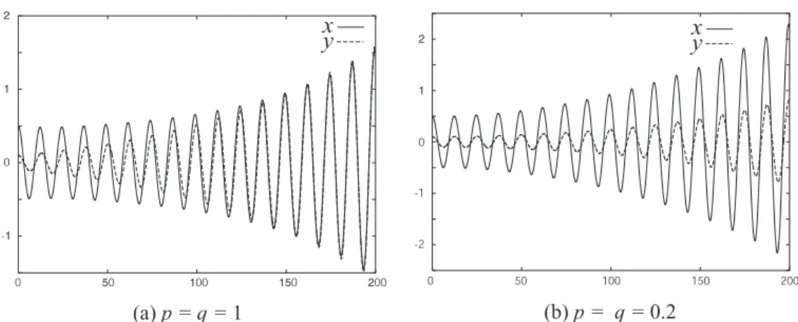 Fig. 3: Numerical results for Eq.(7.35). The synchronous solution x(t) = y(t) is (a) stable if p = q = 1, (b) unstable if p = q = 0 