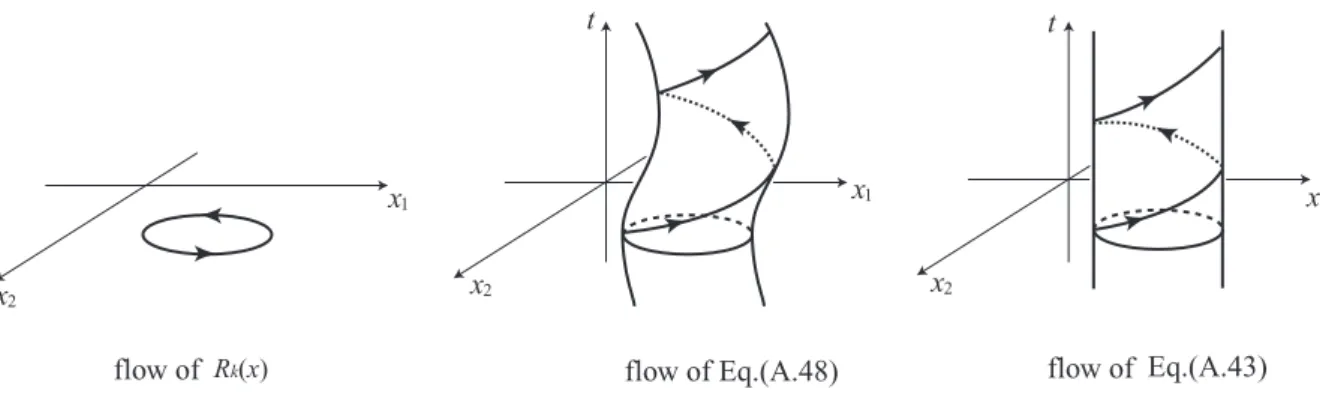 Fig. 4: The case that R k (x) has an invariant circle. In this case, the flows of Eqs.(A.48, 43) have invariant cylinders in the (t, x) space.