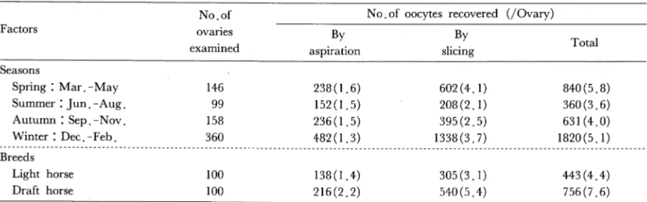 Table  1,  Influence  of  experimental  seasons  and  breeds  of  ovary  donors  on  the  recovery  rate  of  equine  oocytes  from  slaughtered  ovaries