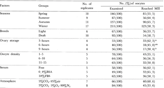 Table  2.  Factors  affecting  in  vitro  maturation  of  equine  oocytes