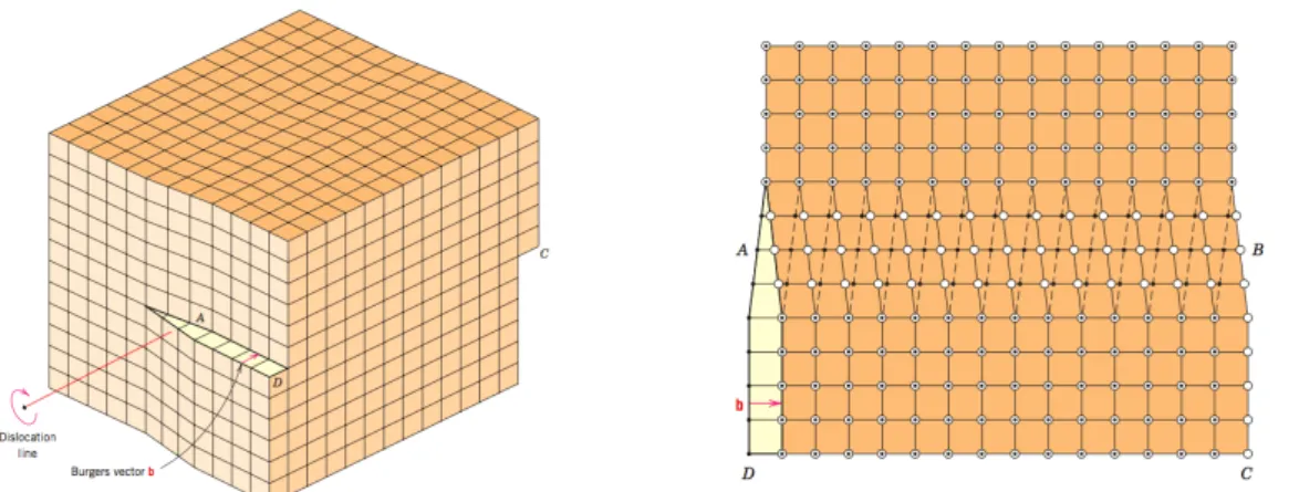 図 2: 螺旋転位. W. D. Callister, Jr., Materials science and engineering : an introduction, John Wiley &amp; Sons, Inc., 1940, p