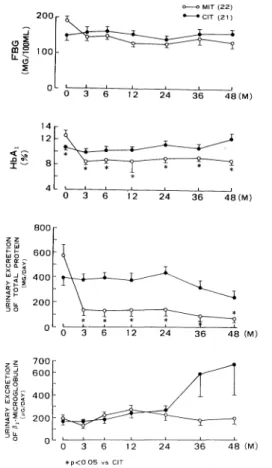 Fig. 1. Timecourse of fasting blood glucose, HbAl5urinary excretion of total protein per day