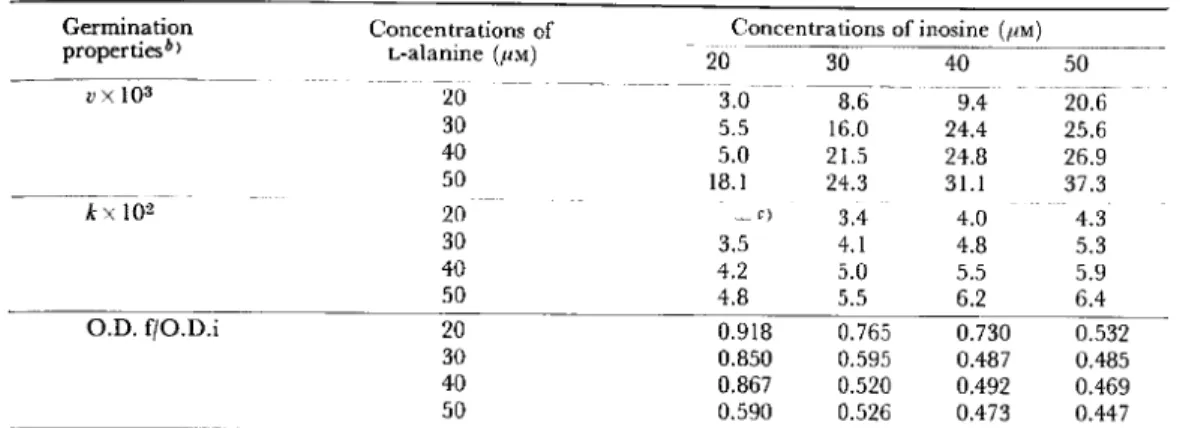 Table  1.  Effects  of  concentrations  of  L-alanine  and  inosine  on  germination  properties  of  unactivated  spores  of  B
